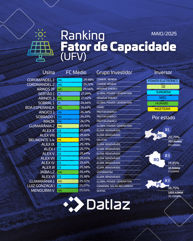 Atualizações de Maio/2025 – Fator de Capacidade das Usinas Renováveis segundo a CCEE
